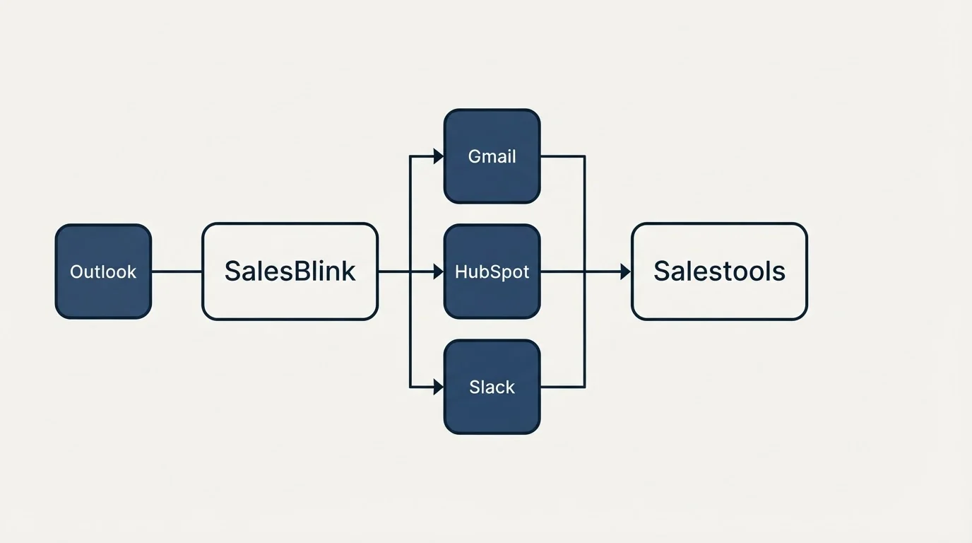 Integration flow: Integration Ecosystem (SalesBlink, Salestools, Gmail, HubSpot)