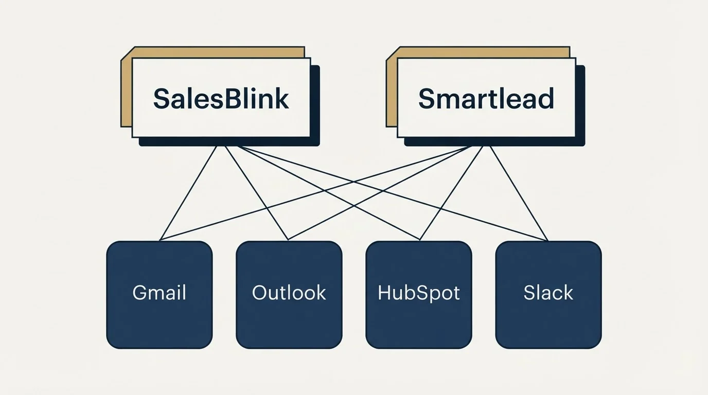 Integration grid: Integration Ecosystem (SalesBlink, Smartlead, Gmail, Outlook)