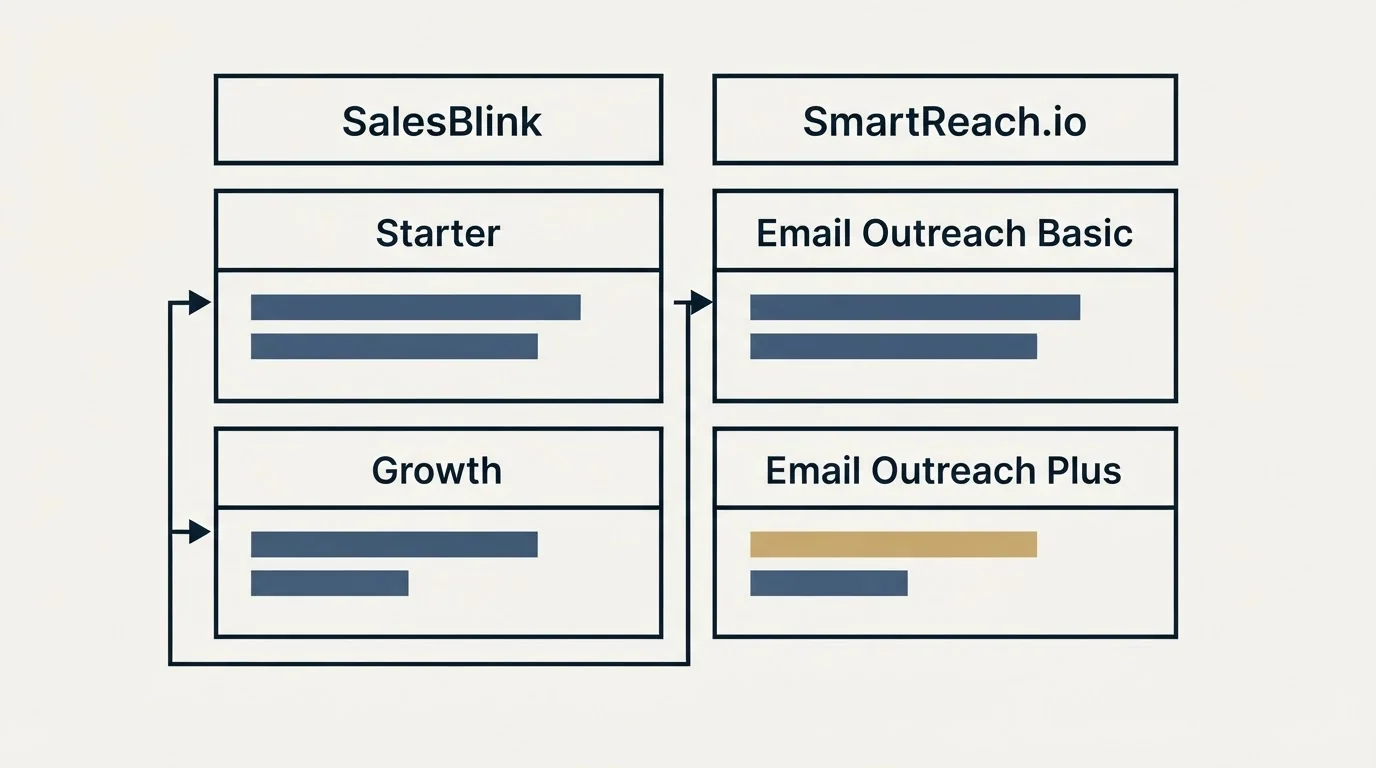 Pricing table: Pricing Comparison (SalesBlink, SmartReach.io, Starter, Email Outreach Basic)