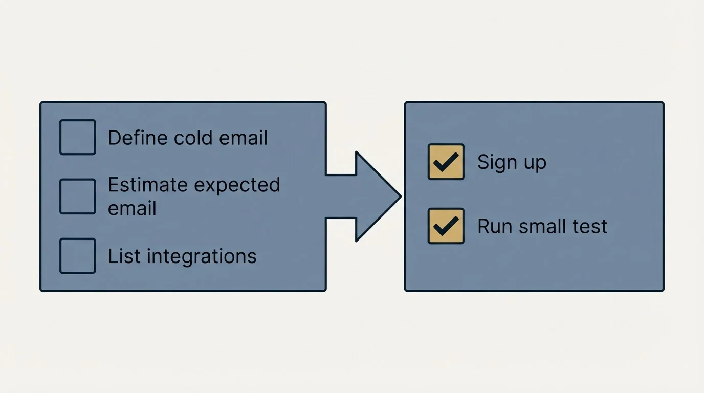 Before-and-after steps: Getting Started Checklist (Define cold email, Estimate expected email, List integrations, Sign up)