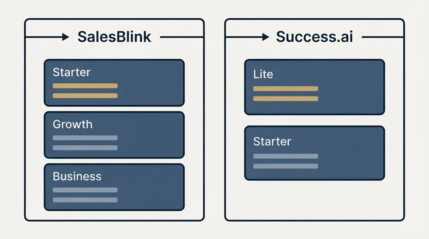 Pricing panels: Pricing Comparison (SalesBlink, Success.ai, Starter, Lite)