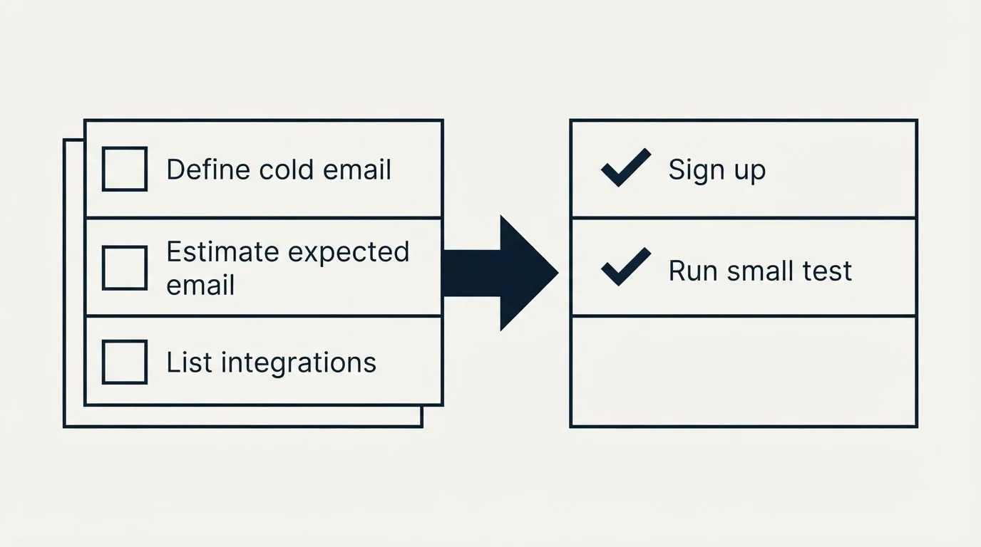 Before-and-after steps: Getting Started Checklist (Define cold email, Estimate expected email, List integrations, Sign up)