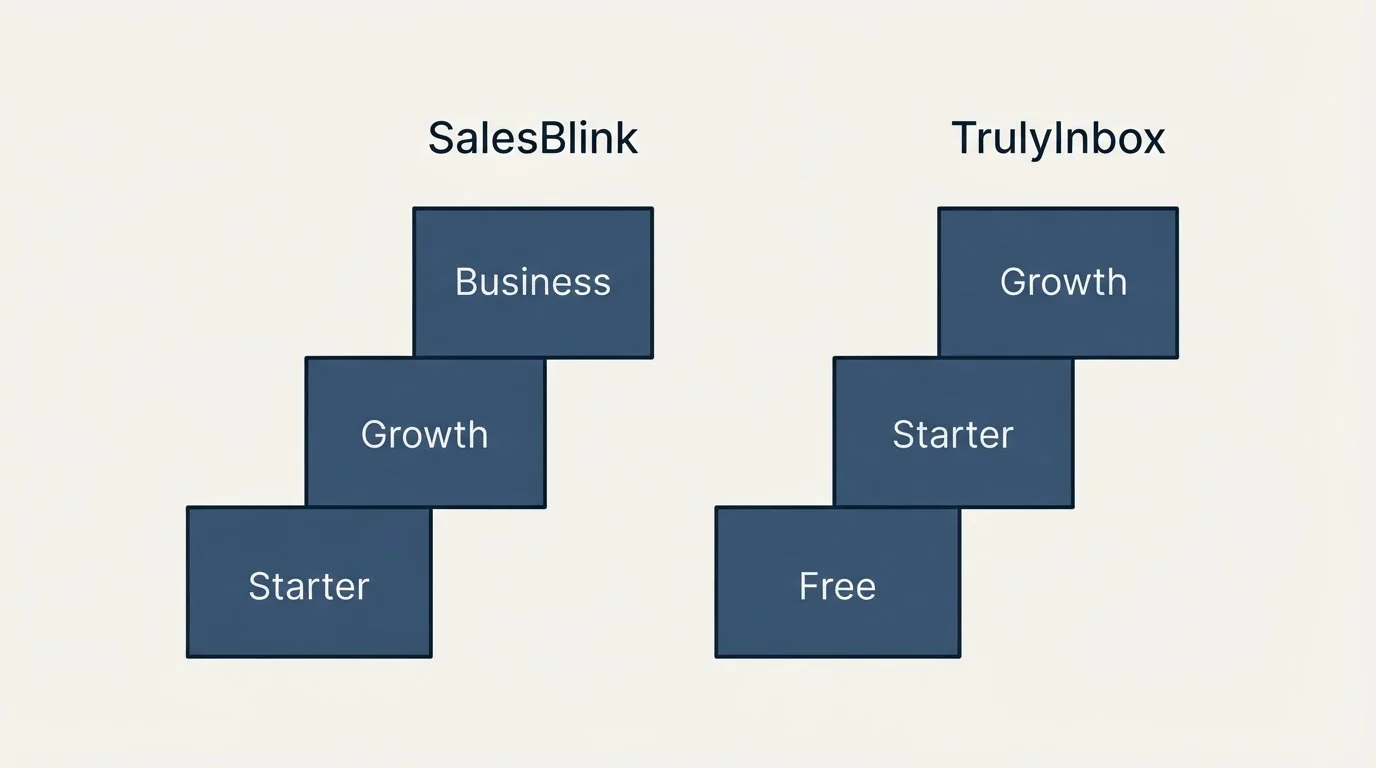 Pricing ladder: Pricing Comparison (SalesBlink, TrulyInbox, Starter, Free)