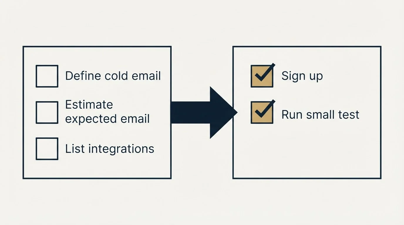 Before-and-after steps: Getting Started Checklist (Define cold email, Estimate expected email, List integrations, Sign up)