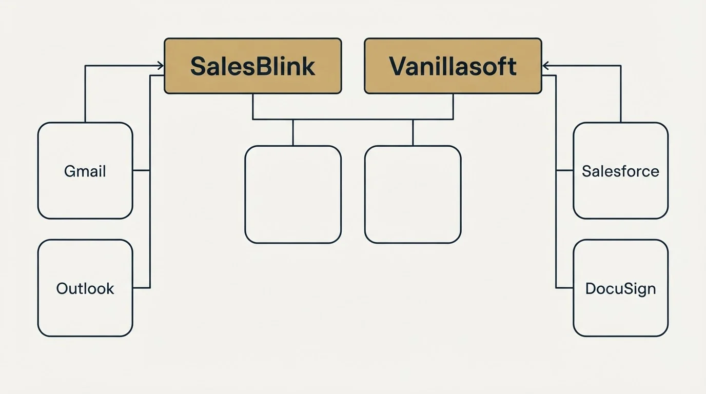 Integration grid: Integration Ecosystem (SalesBlink, Vanillasoft, Gmail, Salesforce)