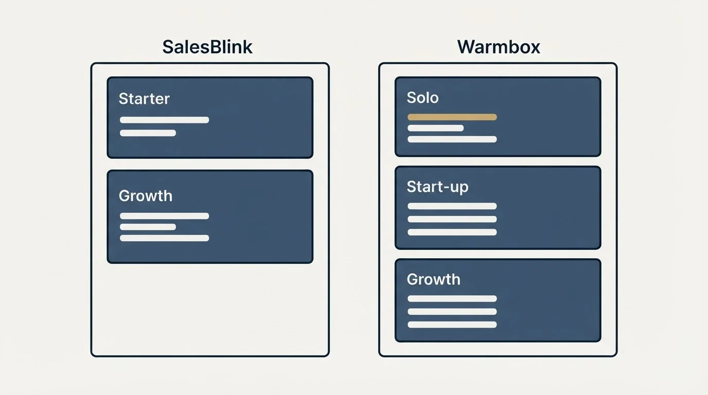 Pricing panels: Pricing Comparison (SalesBlink, Warmbox, Starter, Solo)
