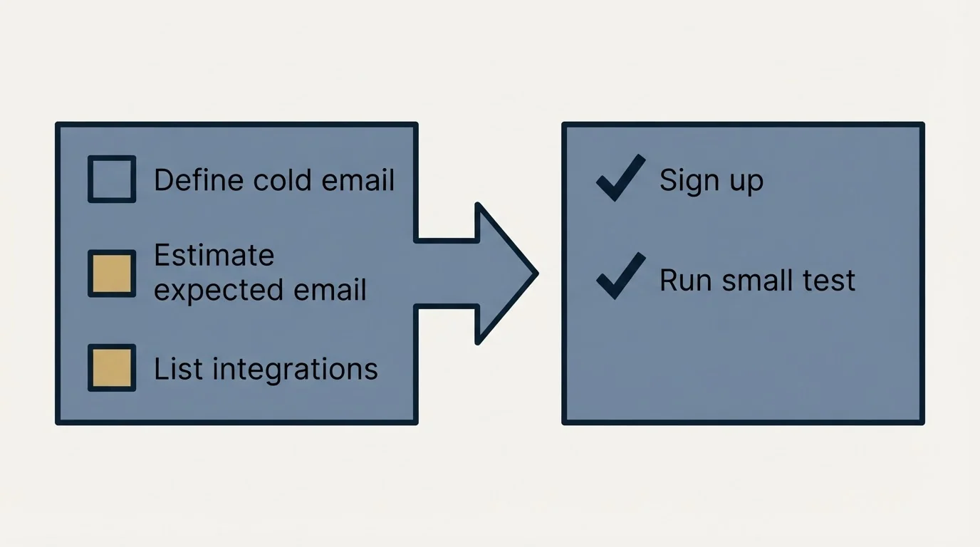 Before-and-after steps: Getting Started Checklist (Define cold email, Estimate expected email, List integrations, Sign up)