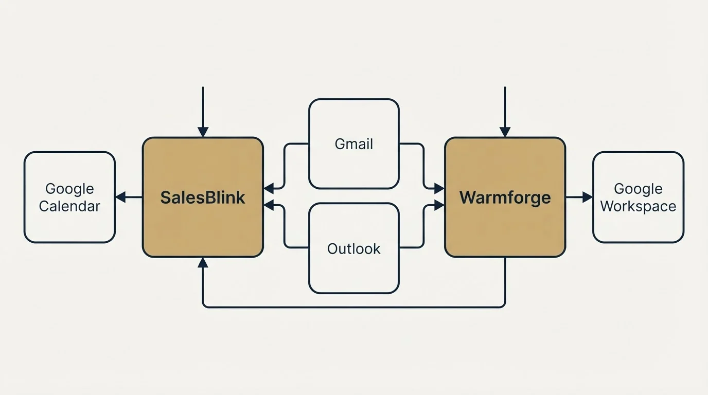 Integration schematic: Integration Ecosystem (SalesBlink, Warmforge, Gmail, Outlook)