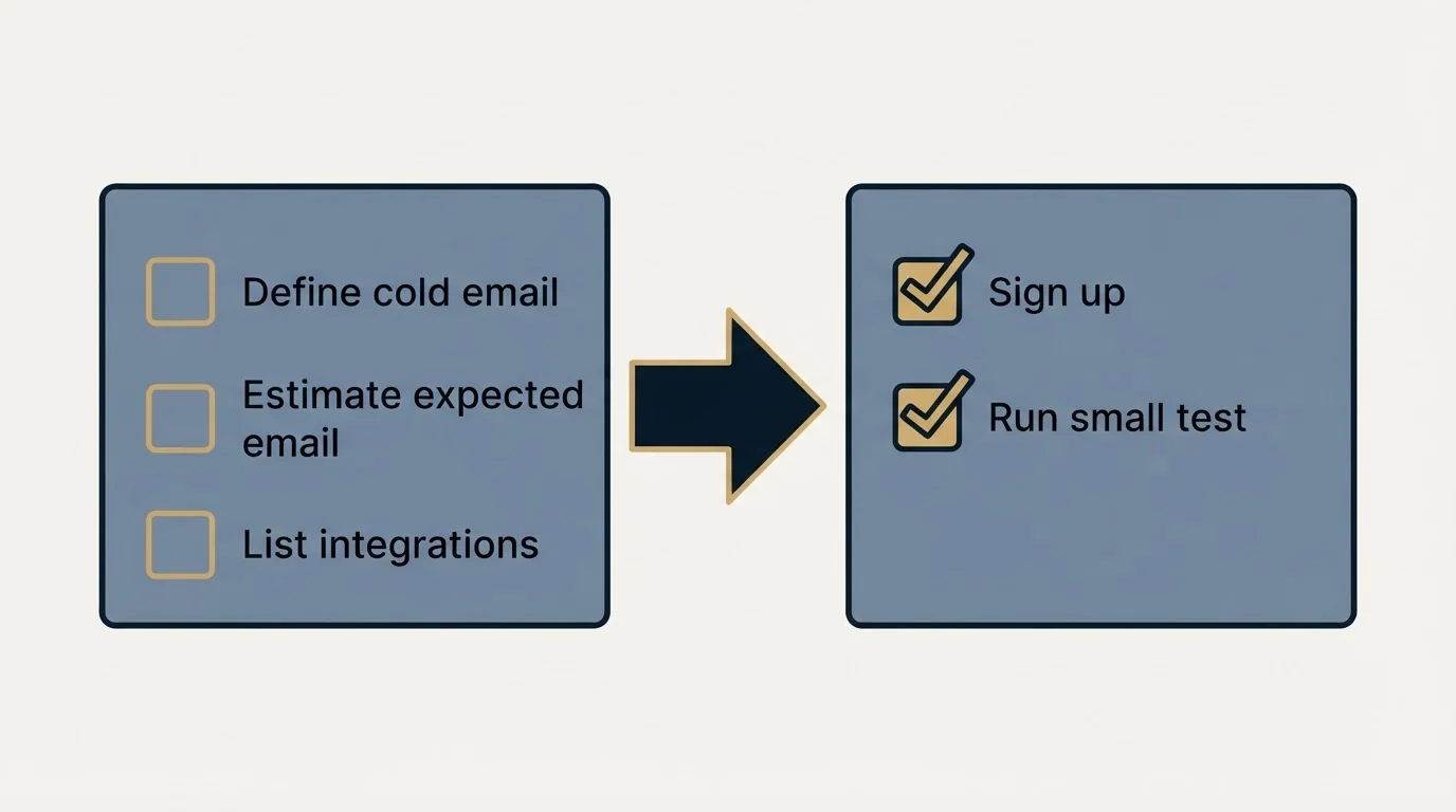 Before-and-after steps: Getting Started Checklist (Define cold email, Estimate expected email, List integrations, Sign up)