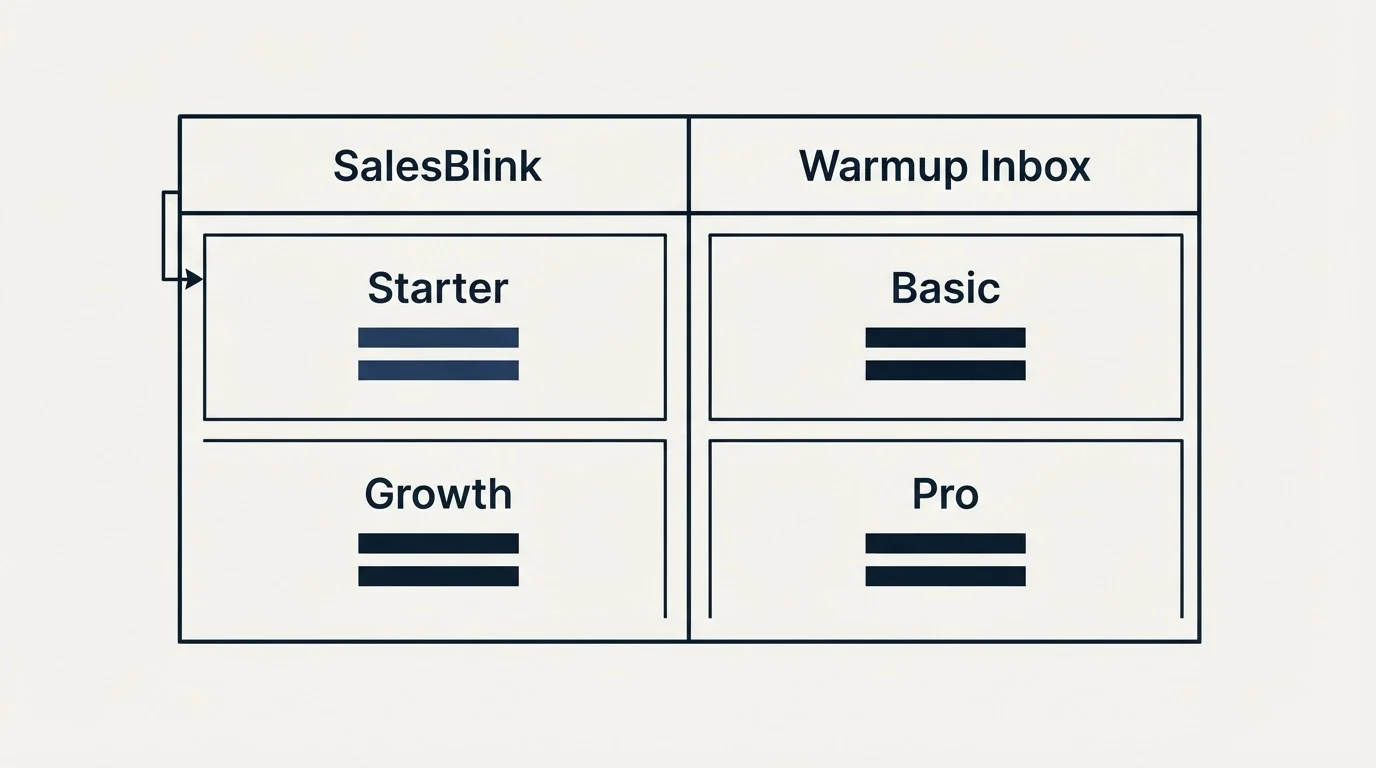 Pricing table: Pricing Comparison (SalesBlink, Warmup Inbox, Starter, Basic)