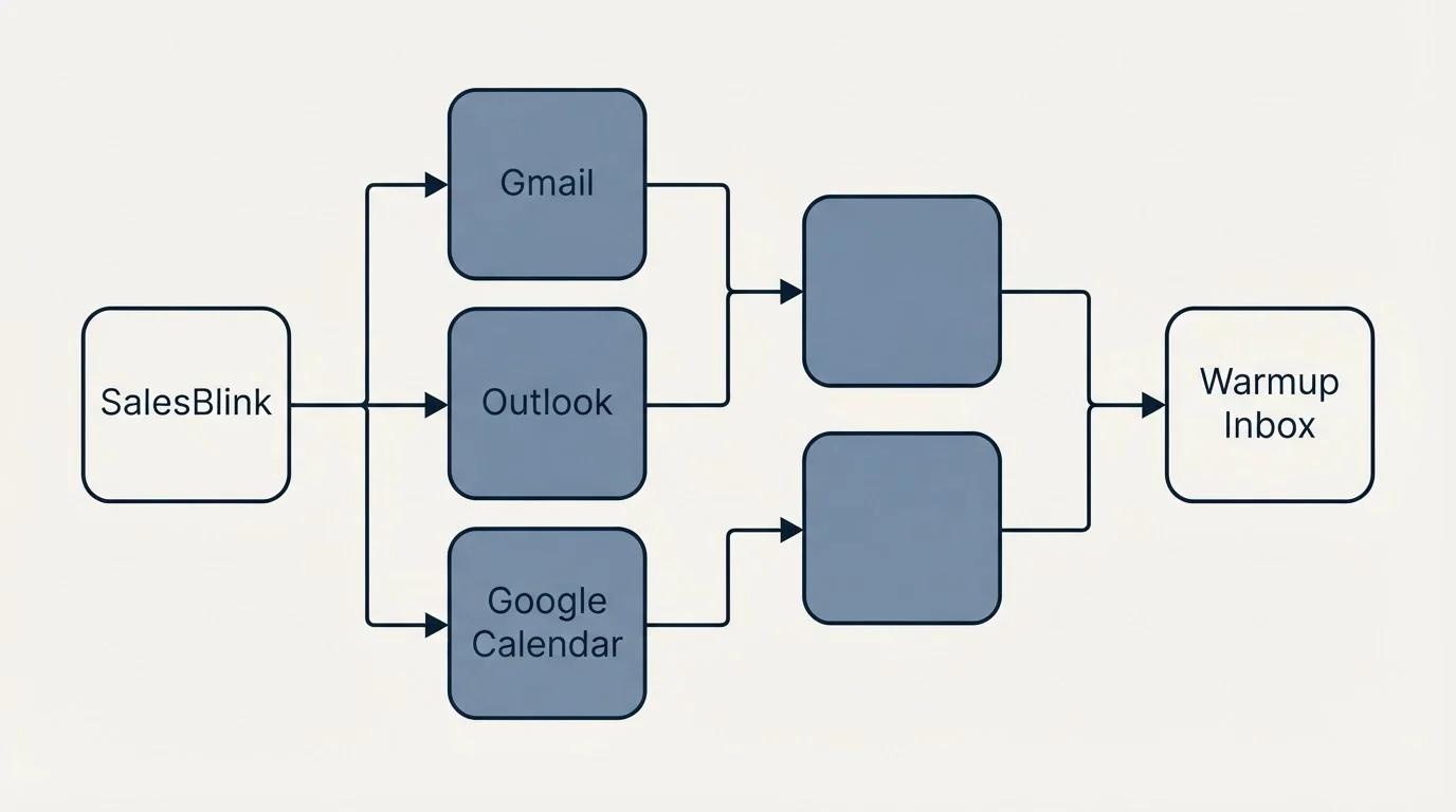 Integration flow: Integration Ecosystem (SalesBlink, Warmup Inbox, Gmail, Gmail Workspace)