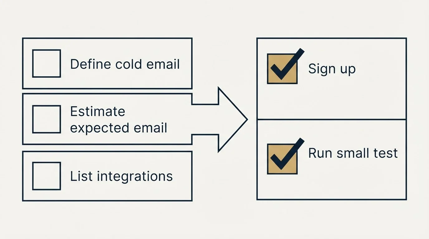 Before-and-after steps: Getting Started Checklist (Define cold email, Estimate expected email, List integrations, Sign up)