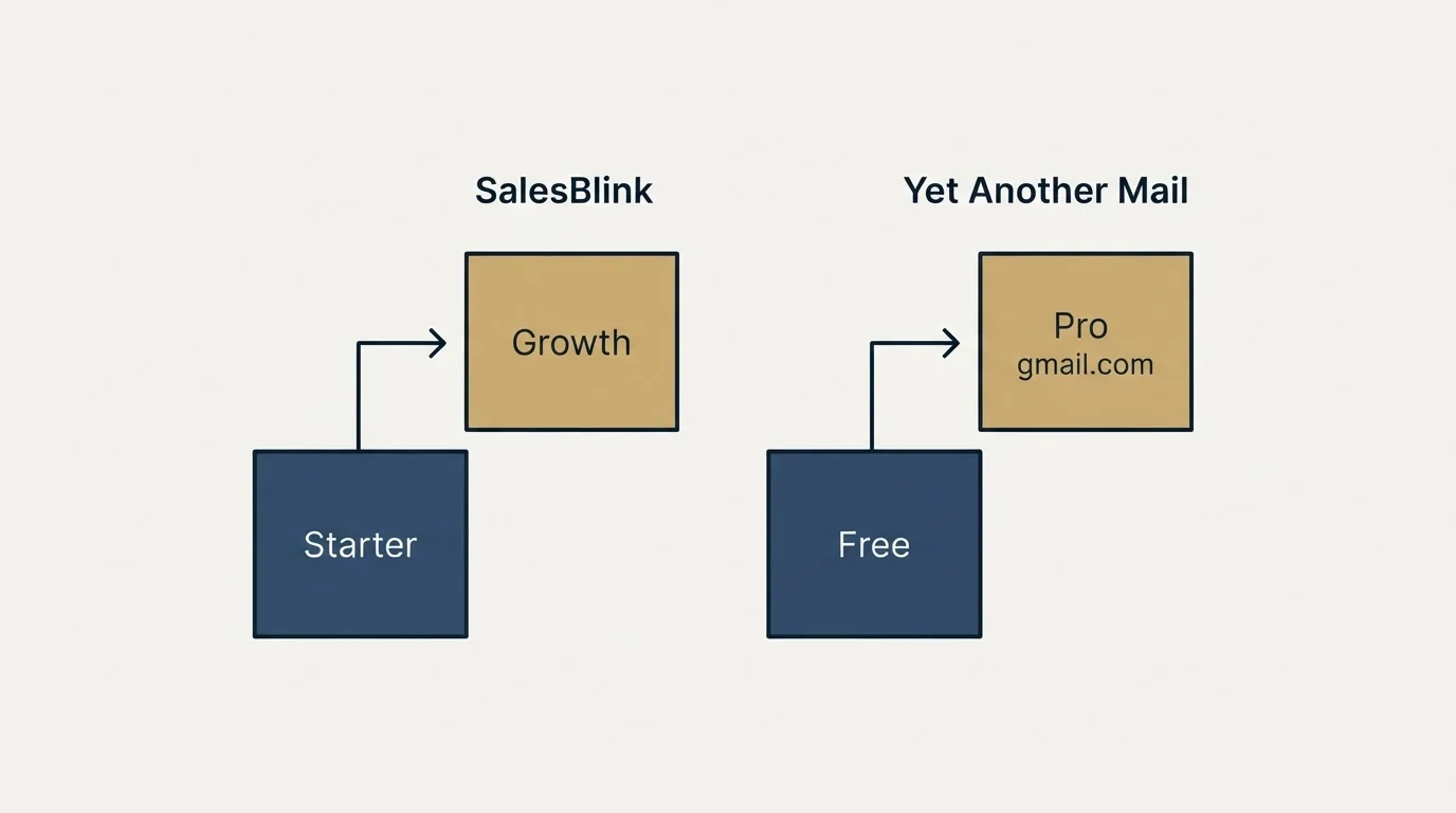 Pricing ladder: Pricing Comparison (SalesBlink, Yet Another Mail, Starter, Free)