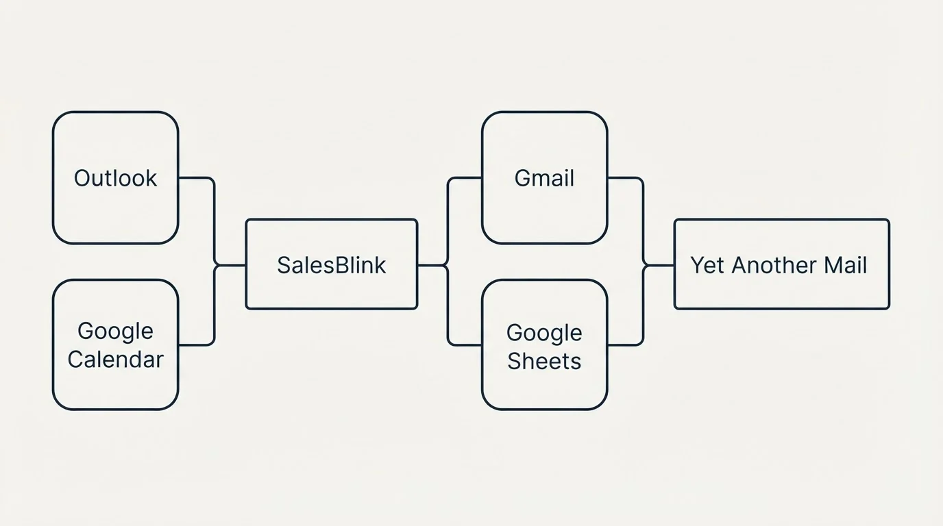 Integration flow: Integration Ecosystem (SalesBlink, Yet Another Mail, Gmail, Google Sheets)