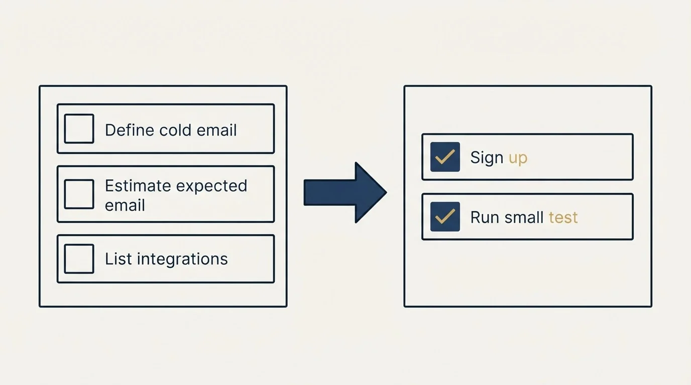 Before-and-after steps: Getting Started Checklist (Define cold email, Estimate expected email, List integrations, Sign up)