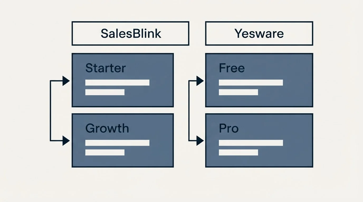 Pricing table: Pricing Comparison (SalesBlink, Yesware, Starter, Free)