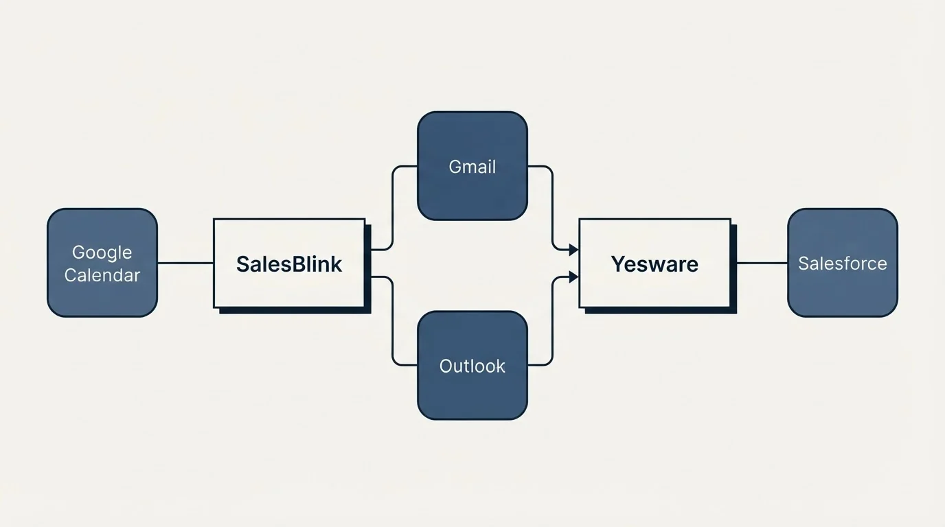 Integration flow: Integration Ecosystem (SalesBlink, Yesware, Gmail, Outlook)