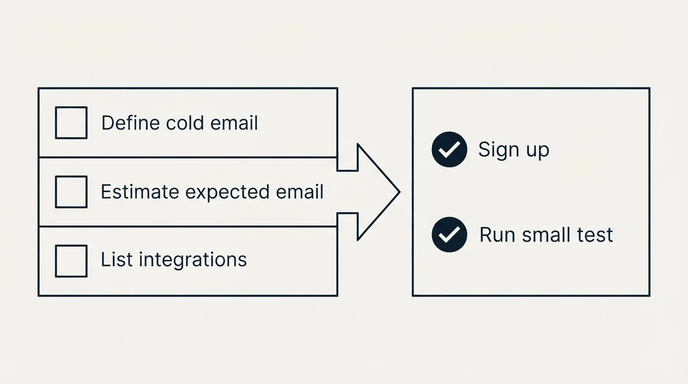 Before-and-after steps: Getting Started Checklist (Define cold email, Estimate expected email, List integrations, Sign up)