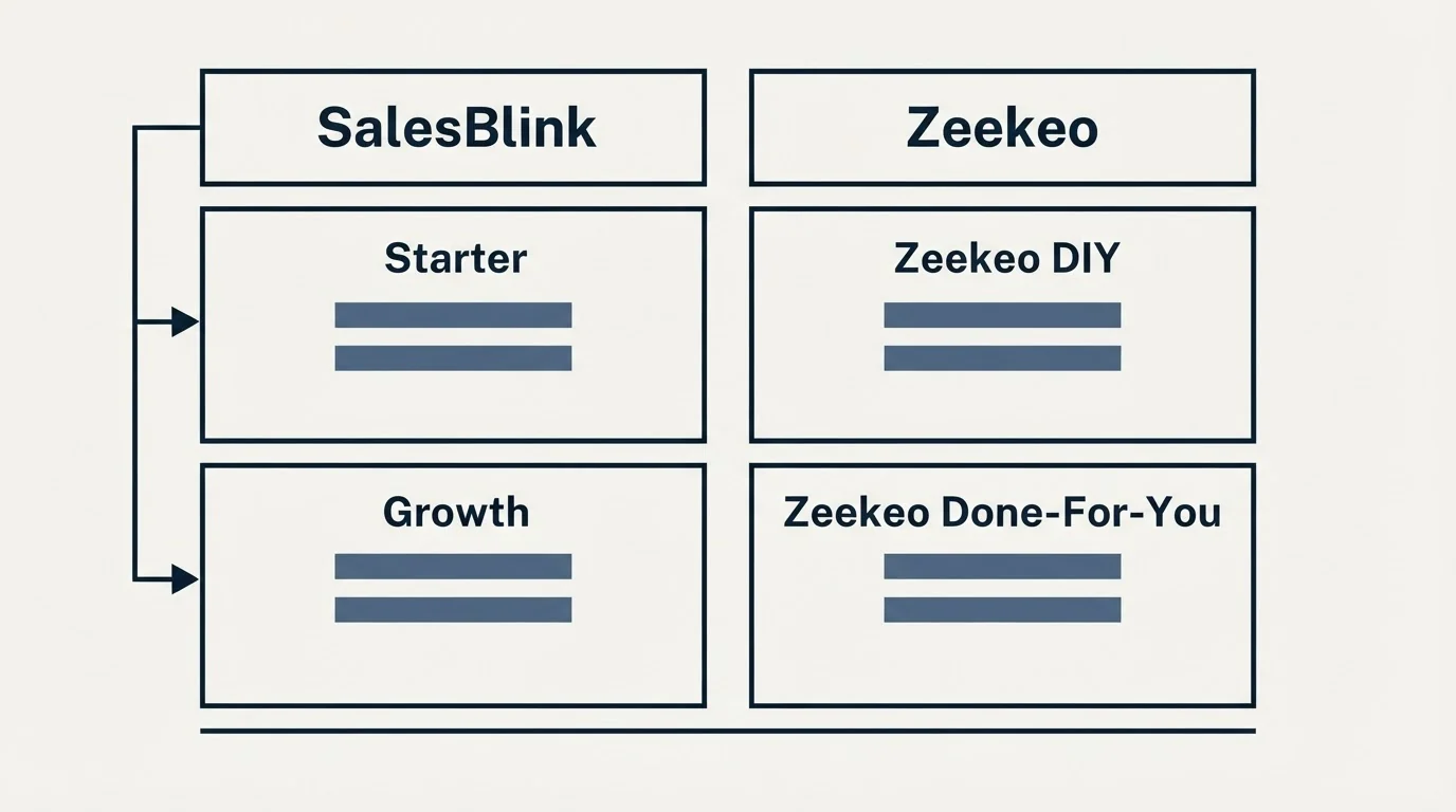 Pricing table: Pricing Comparison (SalesBlink, Zeekeo, Starter, Zeekeo DIY)