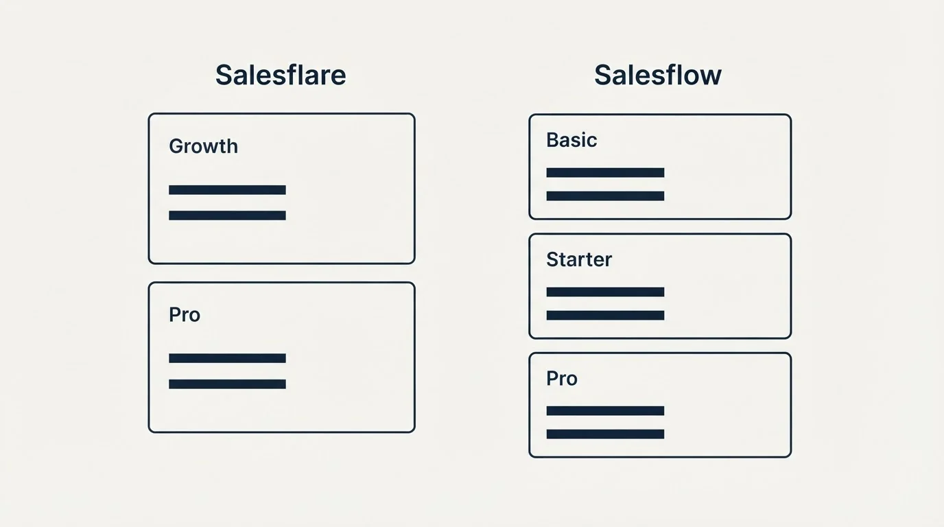 Pricing panels: Pricing Comparison (Salesflare, Salesflow, Growth, Basic)