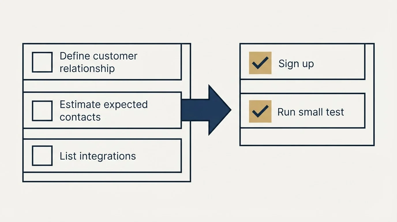 Before-and-after steps: Getting Started Checklist (Define customer relationship, Estimate expected contacts, List integrations, Sign up)