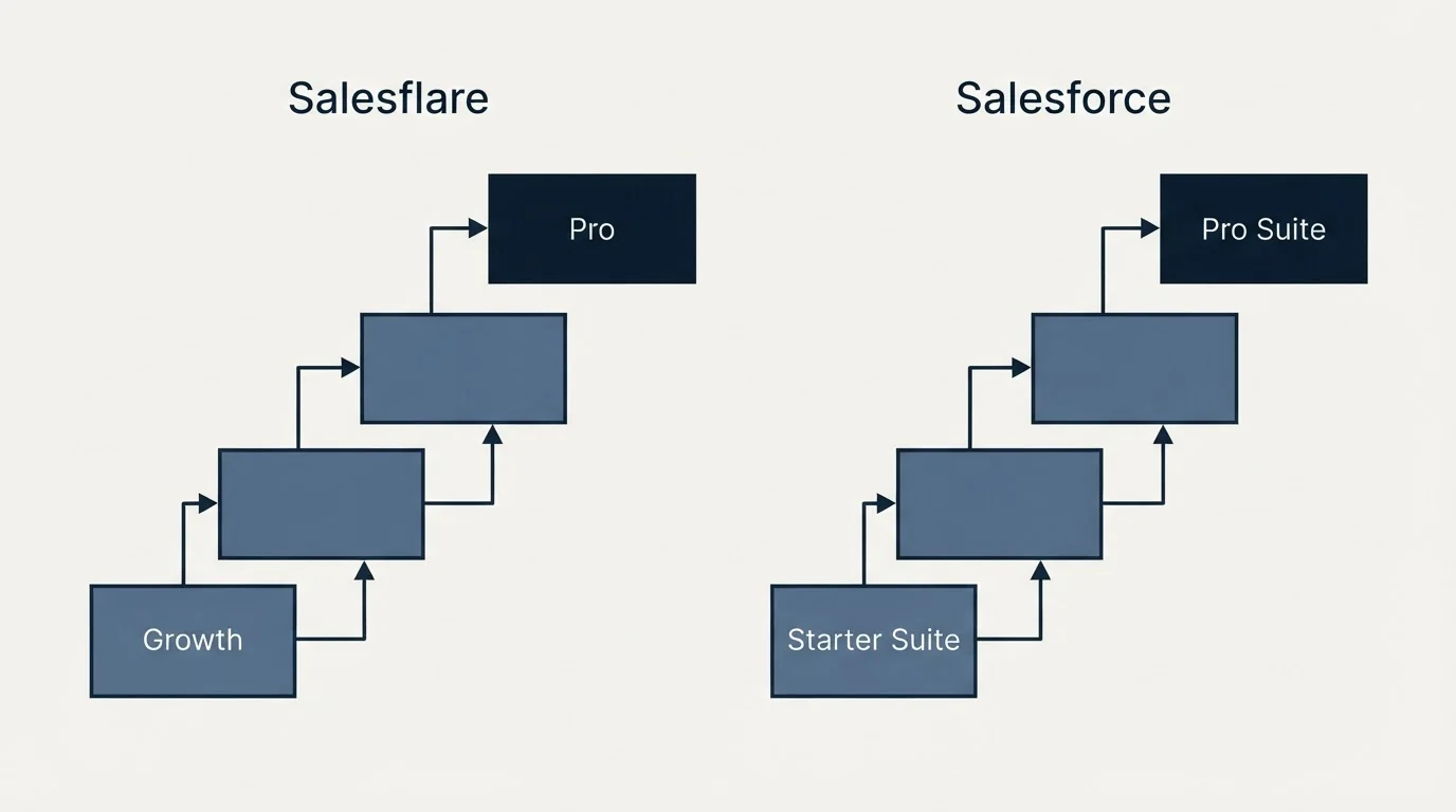 Pricing ladder: Pricing Comparison (Salesflare, Salesforce, Growth, Starter Suite)
