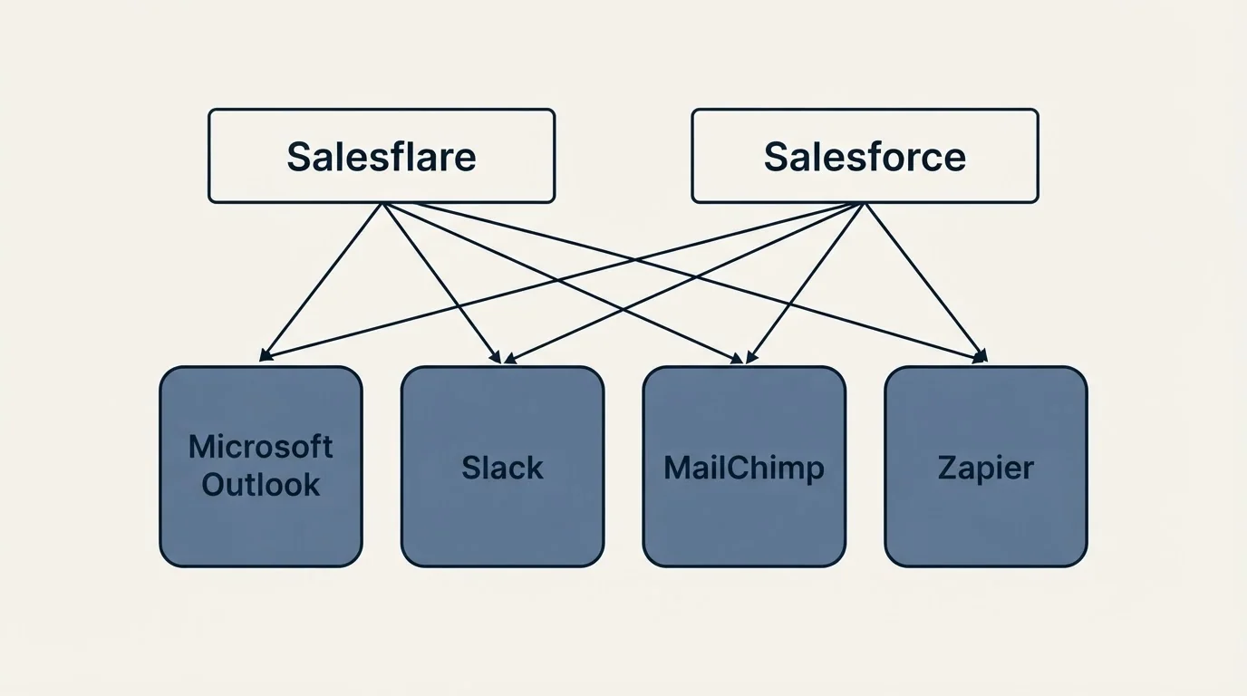 Integration grid: Integration Ecosystem (Salesflare, Salesforce, Microsoft Outlook, Slack)