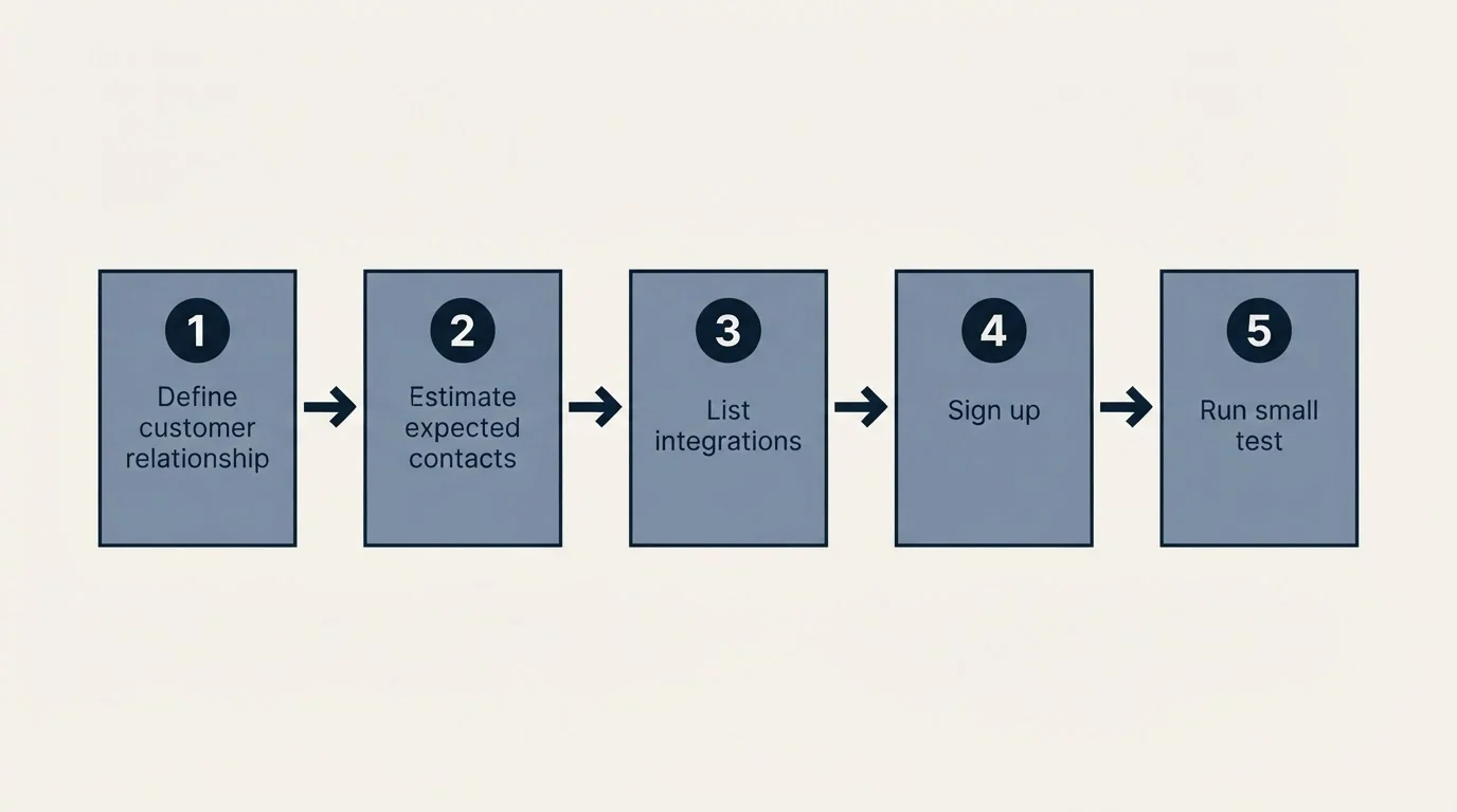 Step sequence: Getting Started Checklist (Define customer relationship, Estimate expected contacts, List integrations, Sign up)