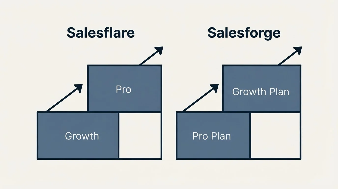 Pricing ladder: Pricing Comparison (Salesflare, Salesforge, Growth, Pro Plan)