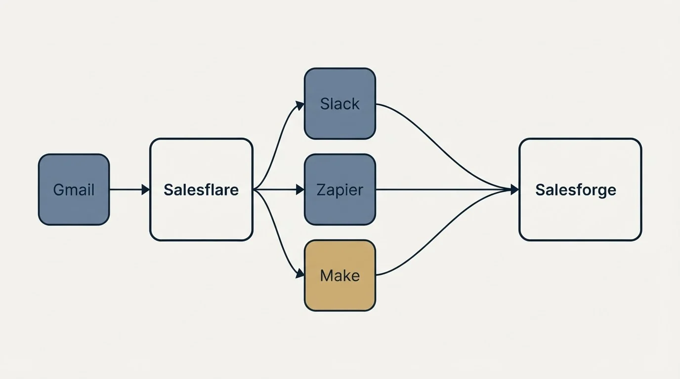 Integration schematic: Integration Ecosystem (Salesflare, Salesforge, Slack, Zapier)
