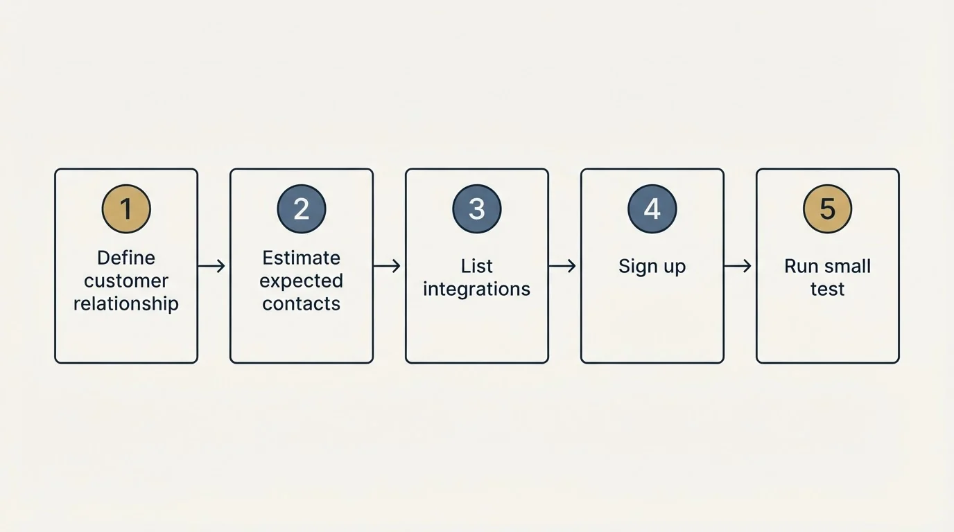 Step sequence: Getting Started Checklist (Define customer relationship, Estimate expected contacts, List integrations, Sign up)