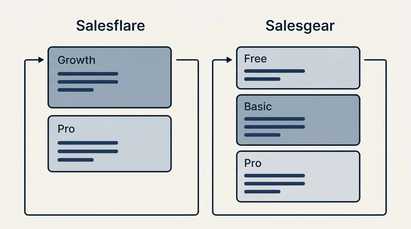 Pricing panels: Pricing Comparison (Salesflare, Salesgear, Growth, Free)