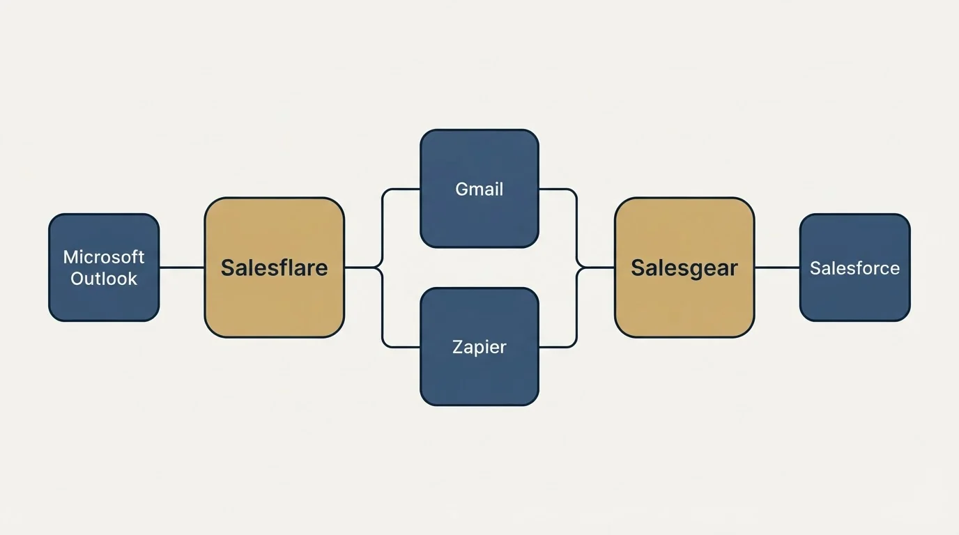 Integration schematic: Integration Ecosystem (Salesflare, Salesgear, Gmail, Zapier)