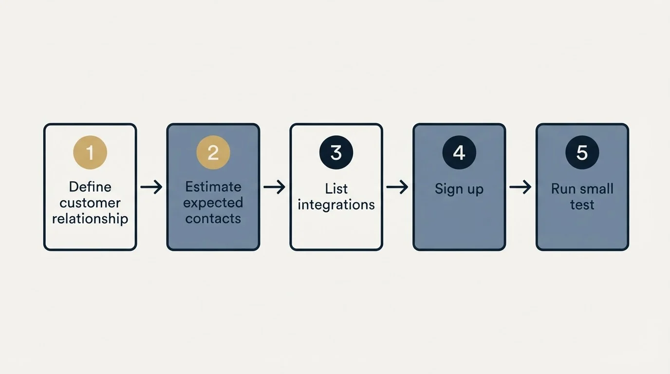 Step sequence: Getting Started Checklist (Define customer relationship, Estimate expected contacts, List integrations, Sign up)