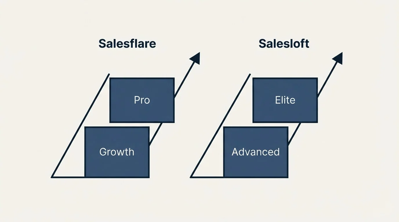 Pricing ladder: Pricing Comparison (Salesflare, Salesloft, Growth, Advanced)