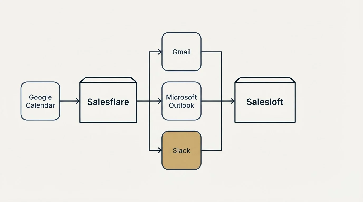 Integration flow: Integration Ecosystem (Salesflare, Salesloft, Gmail, Microsoft Outlook)