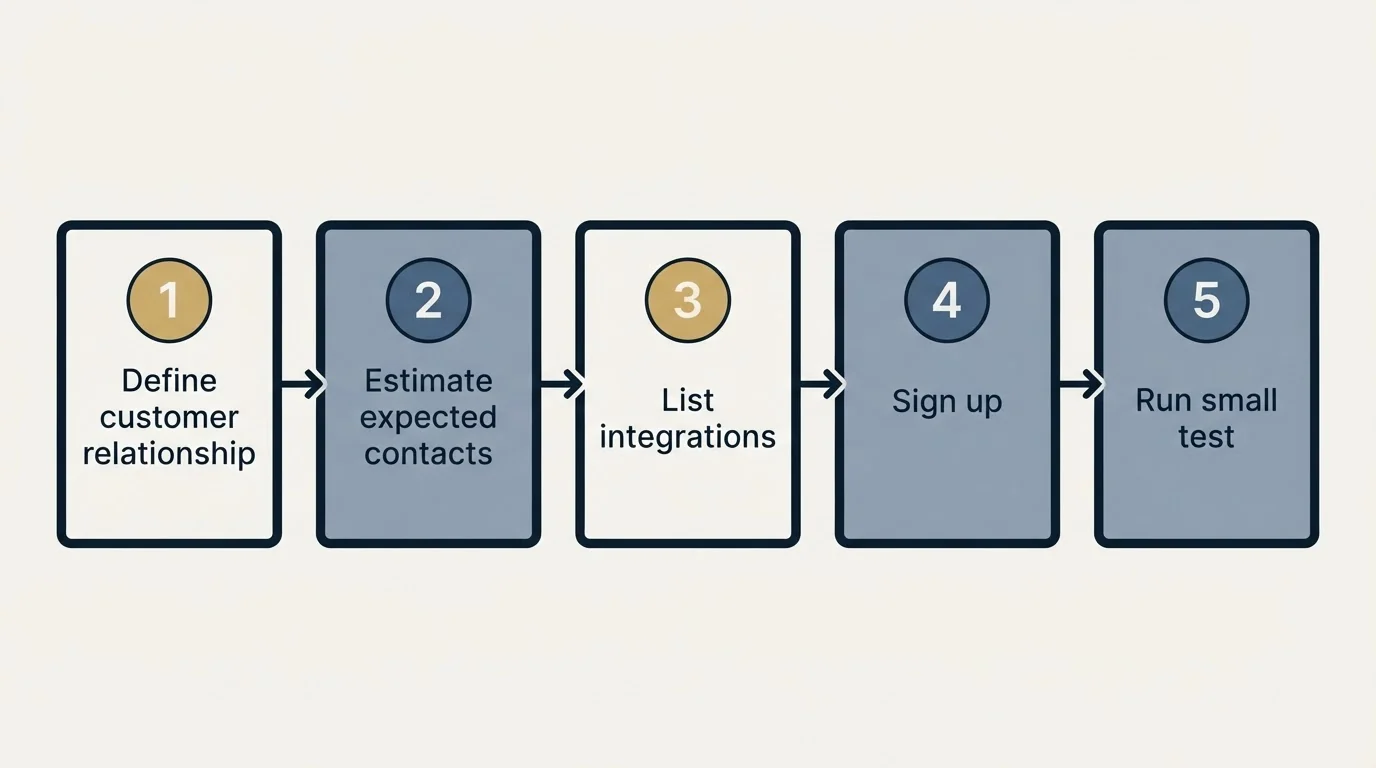 Step sequence: Getting Started Checklist (Define customer relationship, Estimate expected contacts, List integrations, Sign up)
