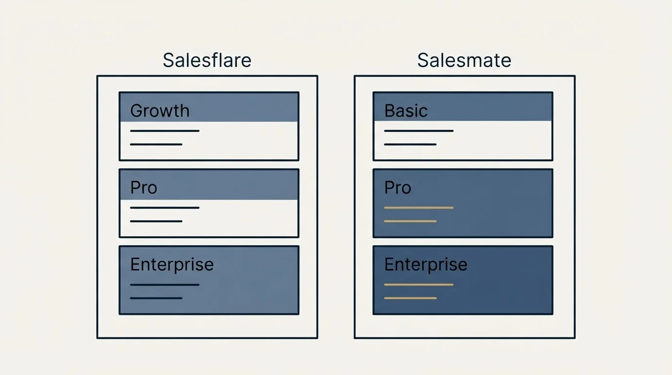 Pricing panels: Pricing Comparison (Salesflare, Salesmate, Growth, Basic)