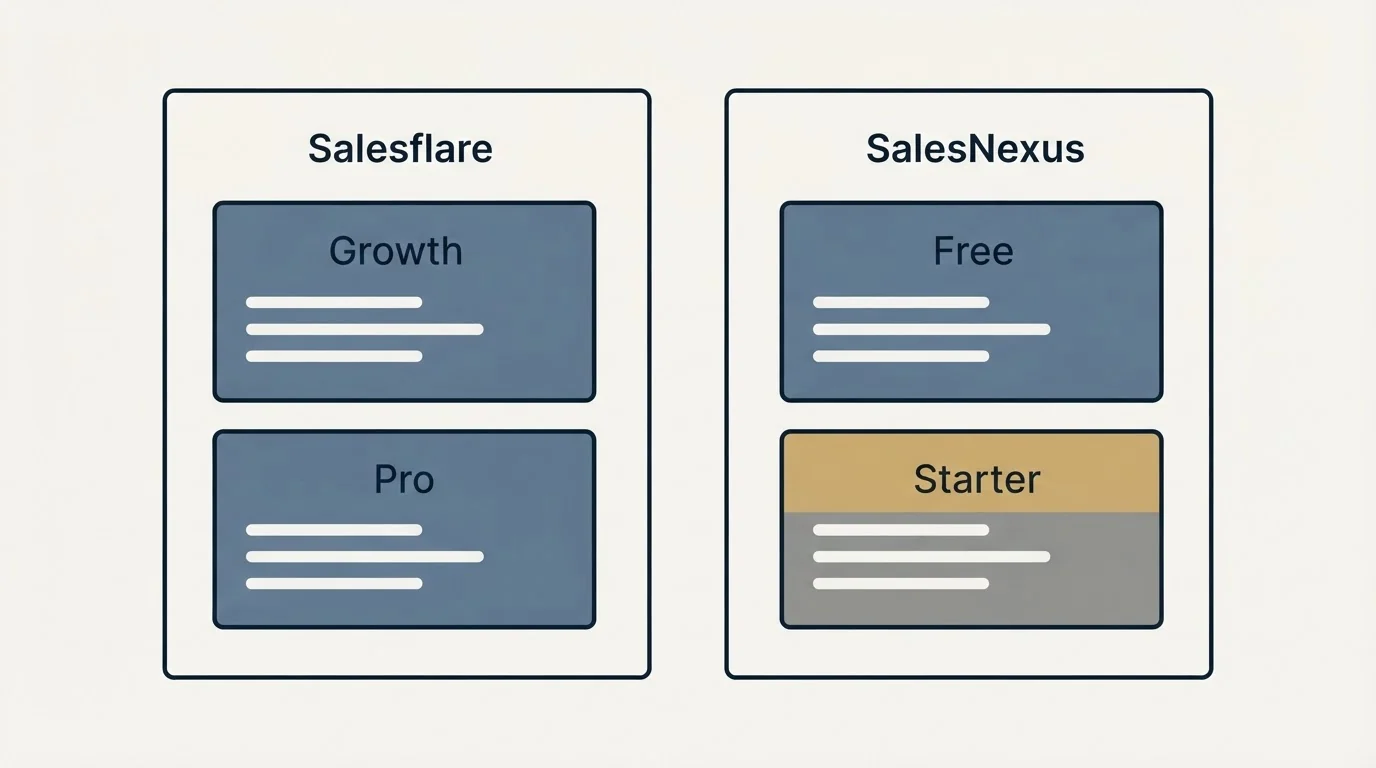 Pricing panels: Pricing Comparison (Salesflare, SalesNexus, Growth, Free)