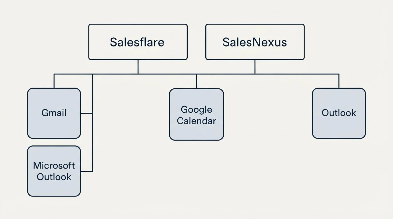 Integration grid: Integration Ecosystem (Salesflare, SalesNexus, Google Calendar, Gmail)