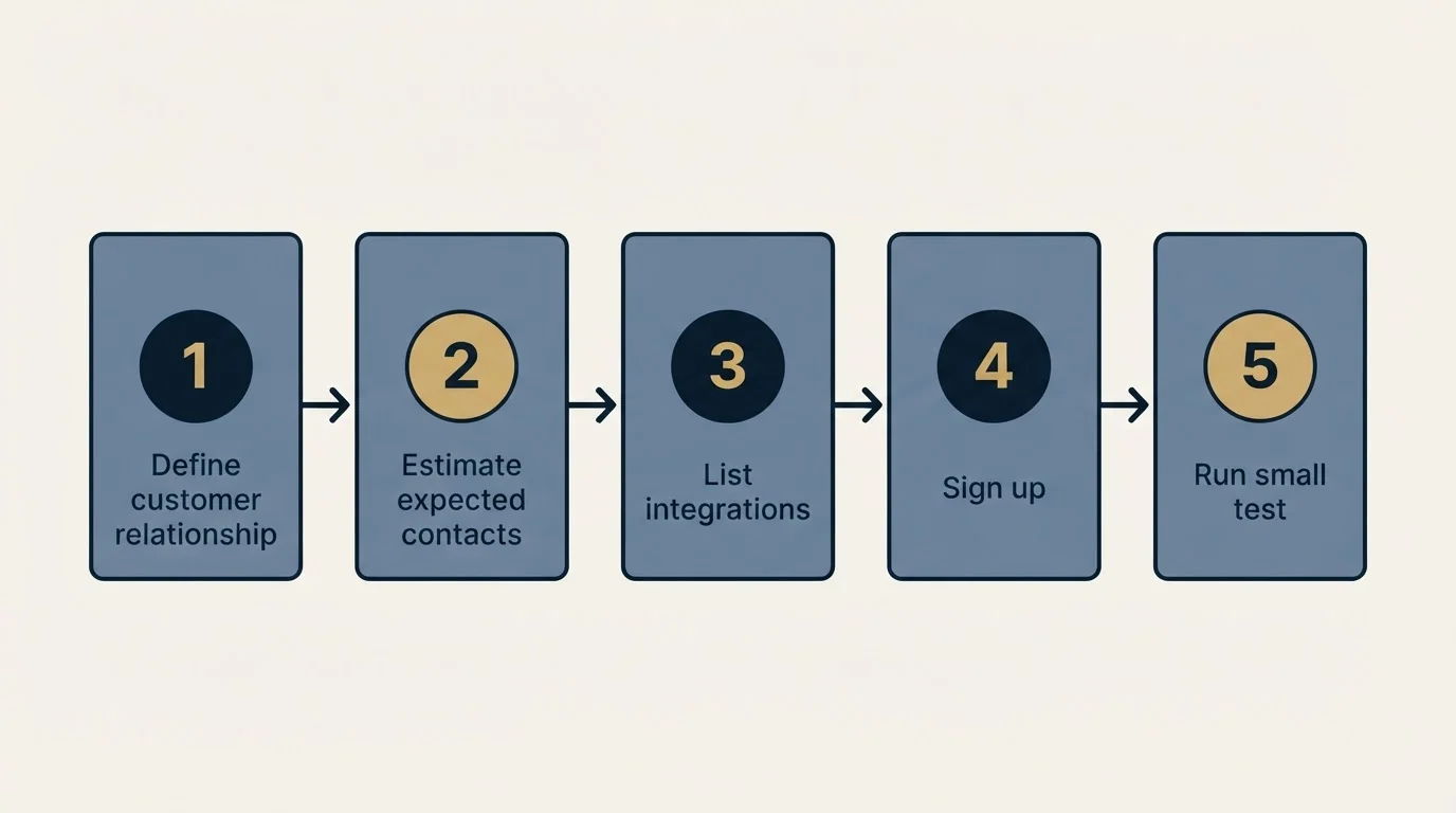 Step sequence: Getting Started Checklist (Define customer relationship, Estimate expected contacts, List integrations, Sign up)