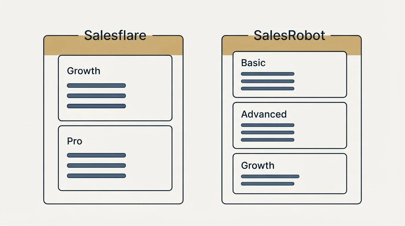 Pricing panels: Pricing Comparison (Salesflare, SalesRobot, Growth, Basic)