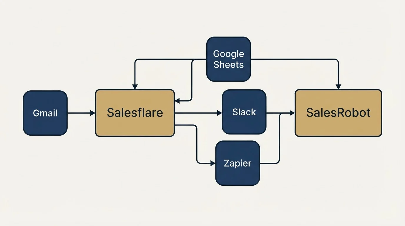 Integration schematic: Integration Ecosystem (Salesflare, SalesRobot, Google Sheets, Slack)