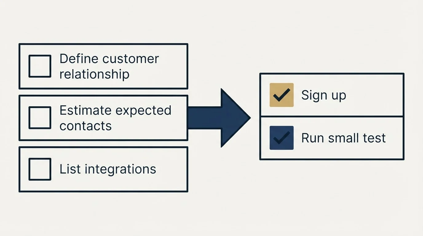 Before-and-after steps: Getting Started Checklist (Define customer relationship, Estimate expected contacts, List integrations, Sign up)