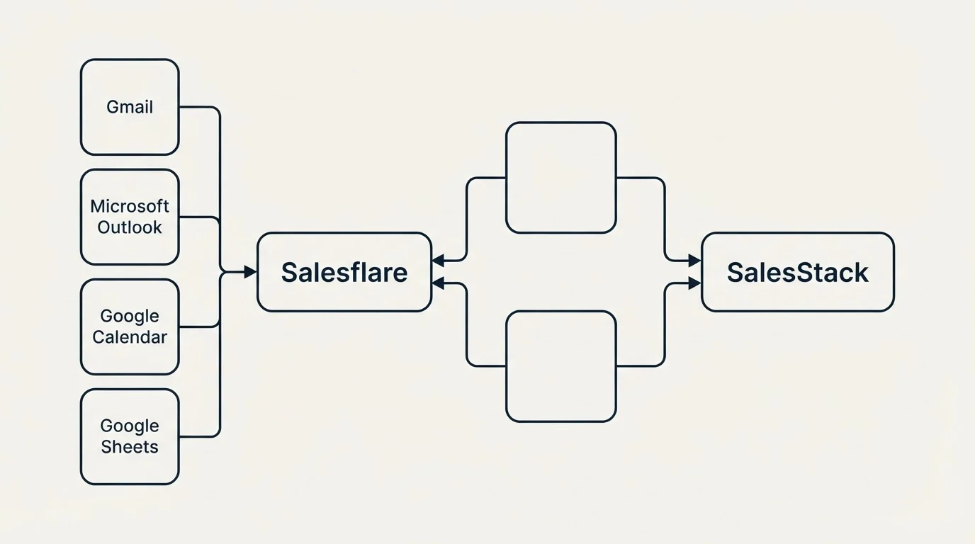 Integration schematic: Integration Ecosystem (Salesflare, SalesStack, Gmail, Microsoft Outlook)