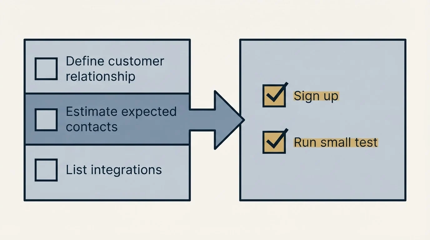 Before-and-after steps: Getting Started Checklist (Define customer relationship, Estimate expected contacts, List integrations, Sign up)
