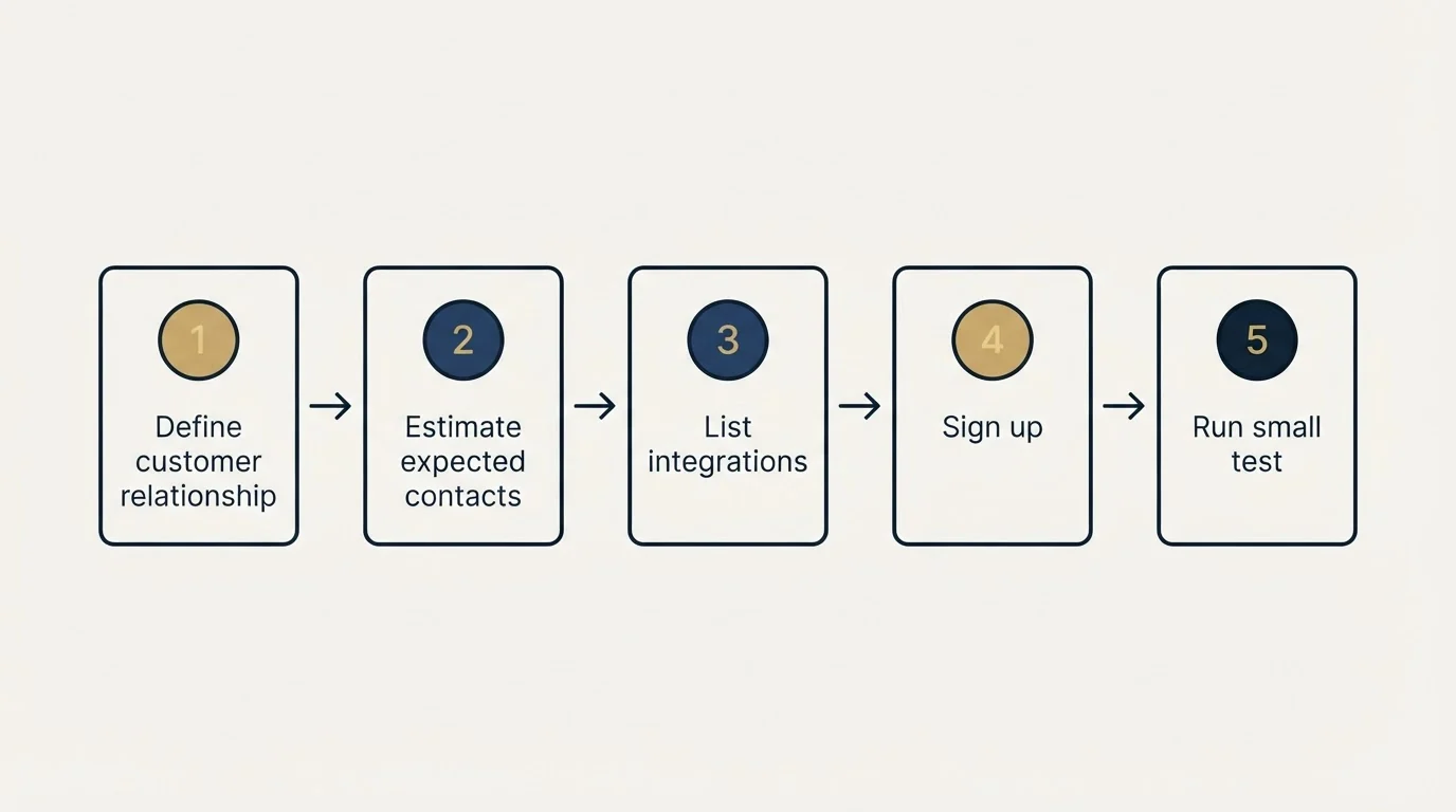 Step sequence: Getting Started Checklist (Define customer relationship, Estimate expected contacts, List integrations, Sign up)