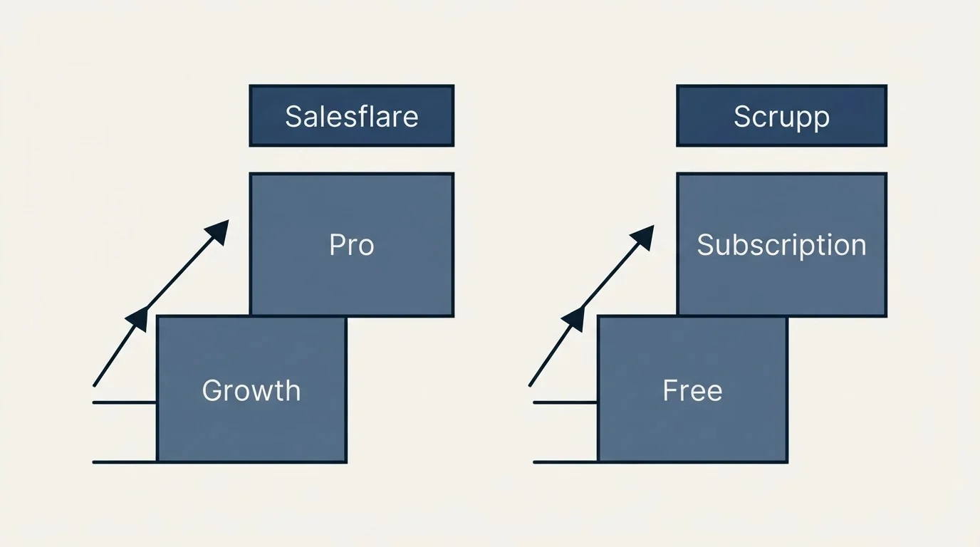 Pricing ladder: Pricing Comparison (Salesflare, Scrupp, Growth, Free)