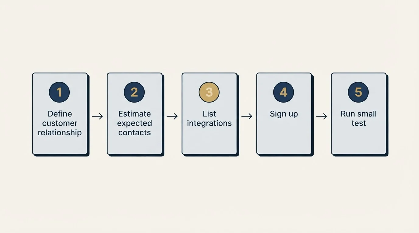 Step sequence: Getting Started Checklist (Define customer relationship, Estimate expected contacts, List integrations, Sign up)
