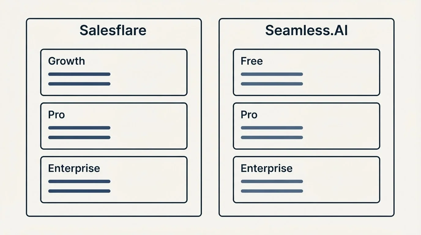 Pricing panels: Pricing Comparison (Salesflare, Seamless.AI, Growth, Free)